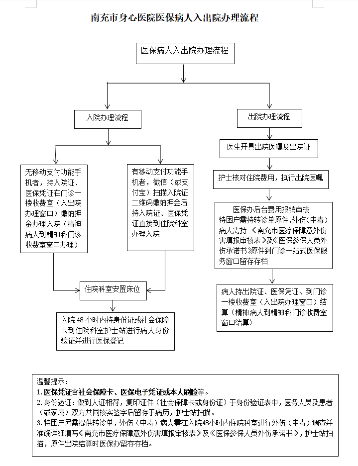 南充市身心醫院醫保病人出入院流程圖.png