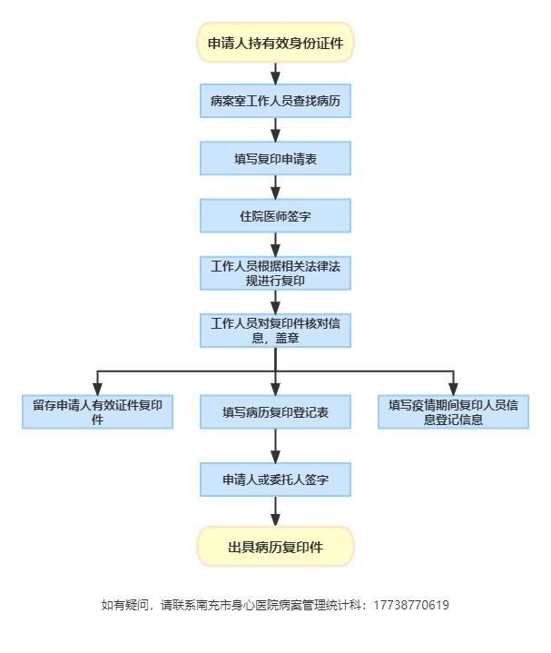 病歷復印流程圖.png