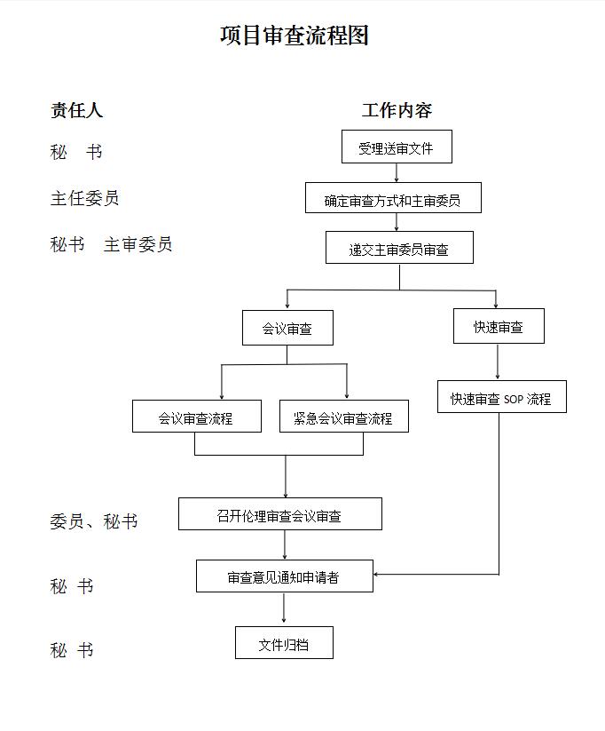 倫理審查申請、送審相關流程