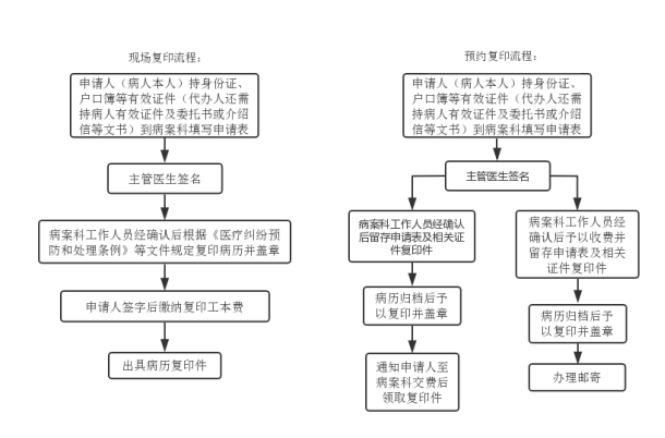 病歷復(fù)印流程.png
